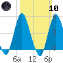 Carteret tide chart for Sunday, March 10, 2024