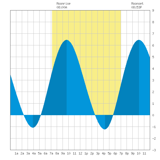 Carteret tide chart for Monday, March 11, 2024