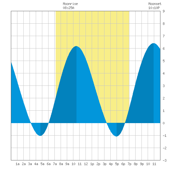 Carteret tide chart for Tuesday, March 12, 2024