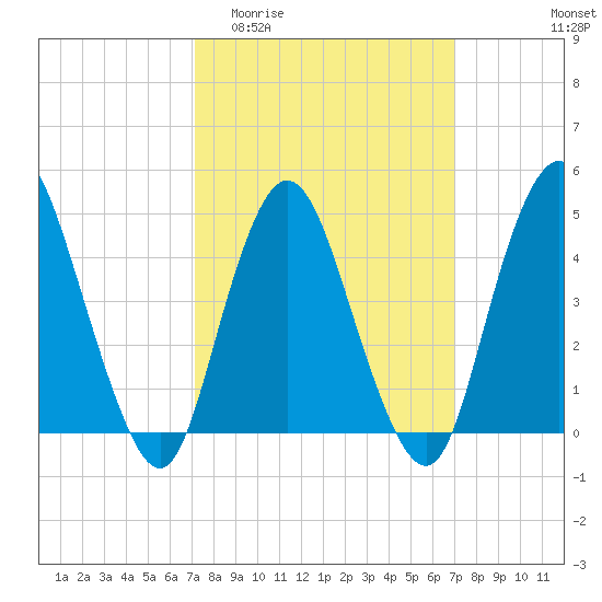 Carteret tide chart for Wednesday, March 13, 2024