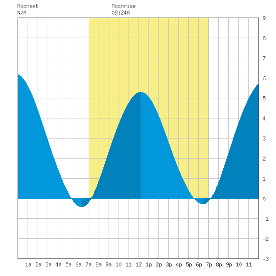 Carteret tide chart for Thursday, March 14, 2024