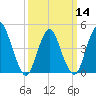 Carteret tide chart for Thursday, March 14, 2024