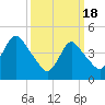 Carteret tide chart for Monday, March 18, 2024