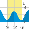 Carteret tide chart for Friday, March 1, 2024
