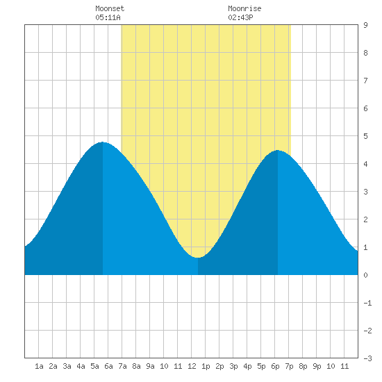Carteret tide chart for Wednesday, March 20, 2024