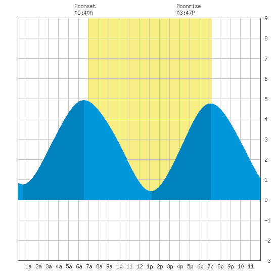 Carteret tide chart for Thursday, March 21, 2024