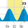 Carteret tide chart for Saturday, March 23, 2024
