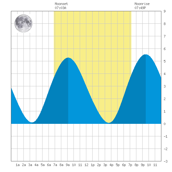 Carteret tide chart for Monday, March 25, 2024