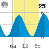 Carteret tide chart for Monday, March 25, 2024