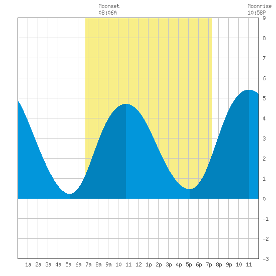 Carteret tide chart for Thursday, March 28, 2024