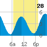 Carteret tide chart for Thursday, March 28, 2024