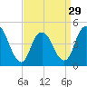 Carteret tide chart for Friday, March 29, 2024