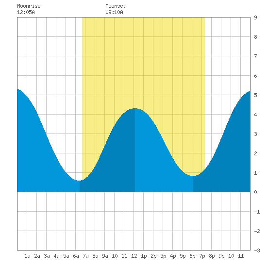 Carteret tide chart for Saturday, March 30, 2024