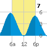Carteret tide chart for Thursday, March 7, 2024