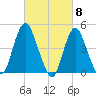 Carteret tide chart for Friday, March 8, 2024