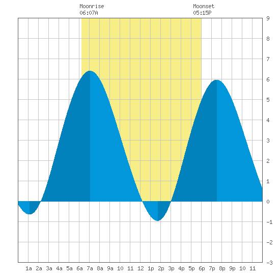 Carteret tide chart for Saturday, March 9, 2024