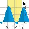 Carteret tide chart for Saturday, March 9, 2024