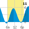 Carteret tide chart for Thursday, April 11, 2024