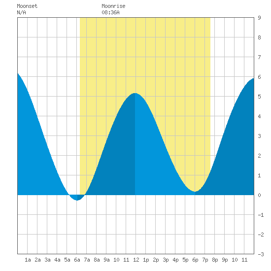 Carteret tide chart for Friday, April 12, 2024