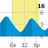 Carteret tide chart for Tuesday, April 16, 2024