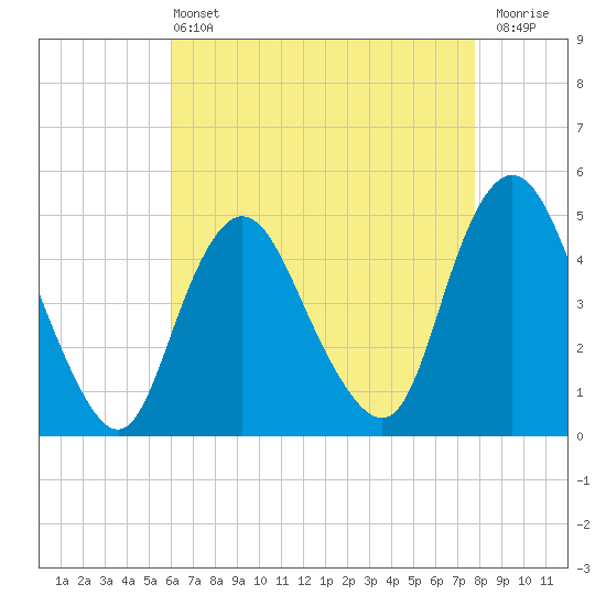 Carteret tide chart for Wednesday, April 24, 2024