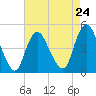 Carteret tide chart for Wednesday, April 24, 2024