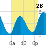 Carteret tide chart for Friday, April 26, 2024