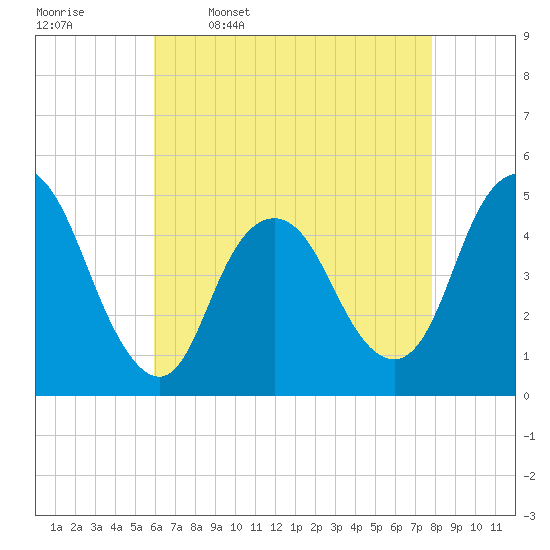 Carteret tide chart for Sunday, April 28, 2024