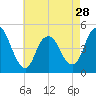 Carteret tide chart for Sunday, April 28, 2024