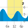 Carteret tide chart for Tuesday, April 2, 2024