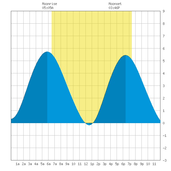 Carteret tide chart for Friday, April 5, 2024
