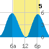 Carteret tide chart for Friday, April 5, 2024