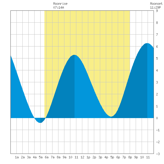 Carteret tide chart for Friday, May 10, 2024