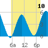 Carteret tide chart for Friday, May 10, 2024