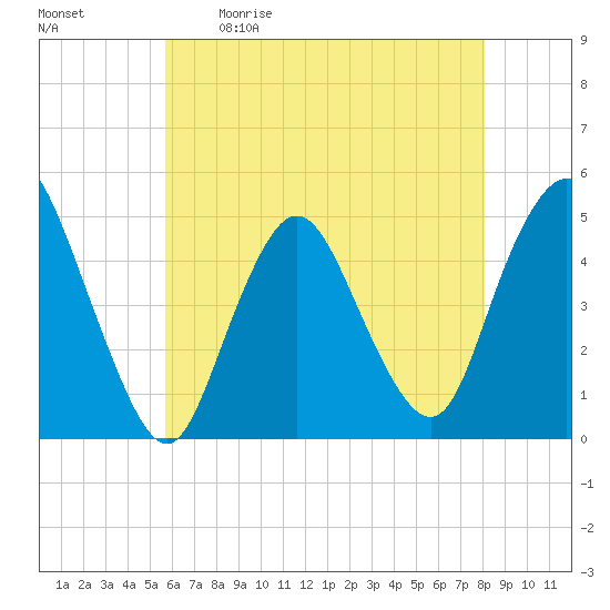 Carteret tide chart for Saturday, May 11, 2024