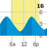 Carteret tide chart for Thursday, May 16, 2024