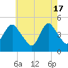 Carteret tide chart for Friday, May 17, 2024