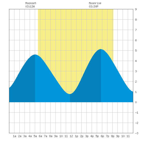 Carteret tide chart for Saturday, May 18, 2024