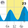 Carteret tide chart for Thursday, May 23, 2024