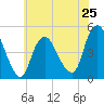 Carteret tide chart for Saturday, May 25, 2024