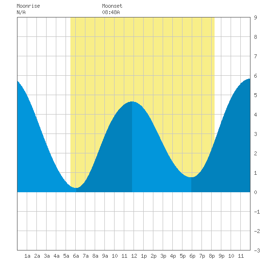 Carteret tide chart for Monday, May 27, 2024