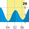 Carteret tide chart for Tuesday, May 28, 2024