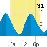 Carteret tide chart for Friday, May 31, 2024