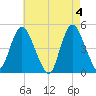 Carteret tide chart for Saturday, May 4, 2024