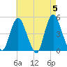 Carteret tide chart for Sunday, May 5, 2024