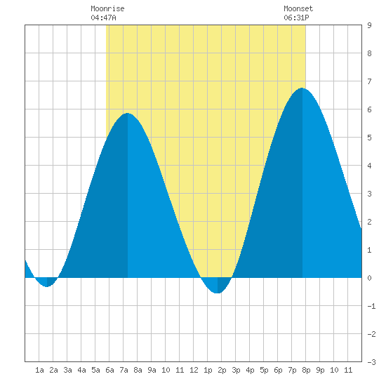 Carteret tide chart for Monday, May 6, 2024