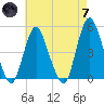 Carteret tide chart for Tuesday, May 7, 2024