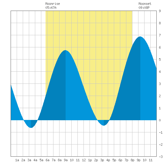 Carteret tide chart for Wednesday, May 8, 2024