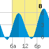 Carteret tide chart for Wednesday, May 8, 2024