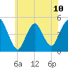 Carteret tide chart for Monday, June 10, 2024